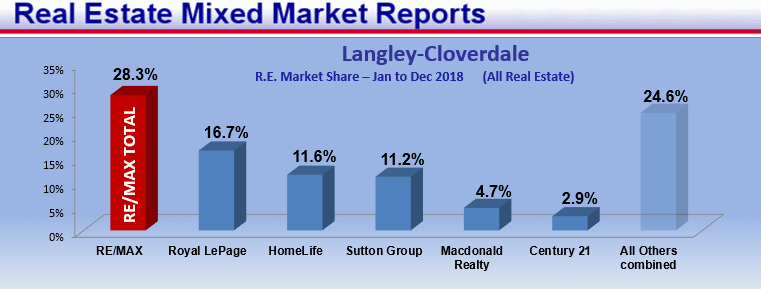 Remax Report ...If you cannot see this image   you need to click through the top link