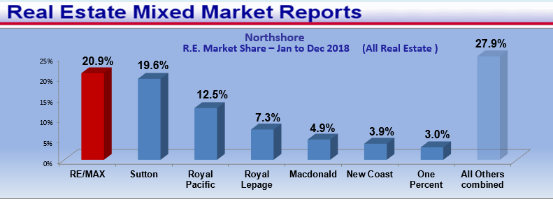 Remax Report ...If you cannot see this image   you need to click through the top link