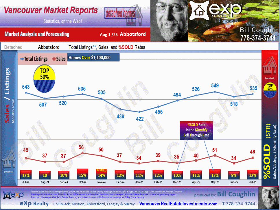 Abbotsford East, Aberdeen, Abbotsford West, Poplar, Central Abbotsford and all the sub areas of Abbotsford detailed stats