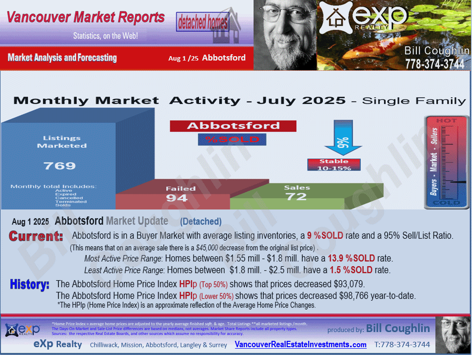 Abbotsford Real Estate updates include the sub areas Abbotsford West, Poplar, Central Abbotsford, Abbotsford East, Aberdeen etc.