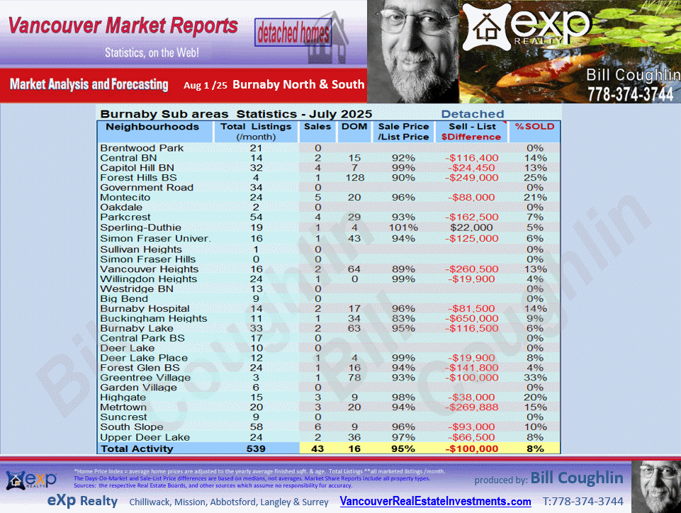 Burnaby Real Estate Market updates for Deer lake, Goverment road and all other sub areas