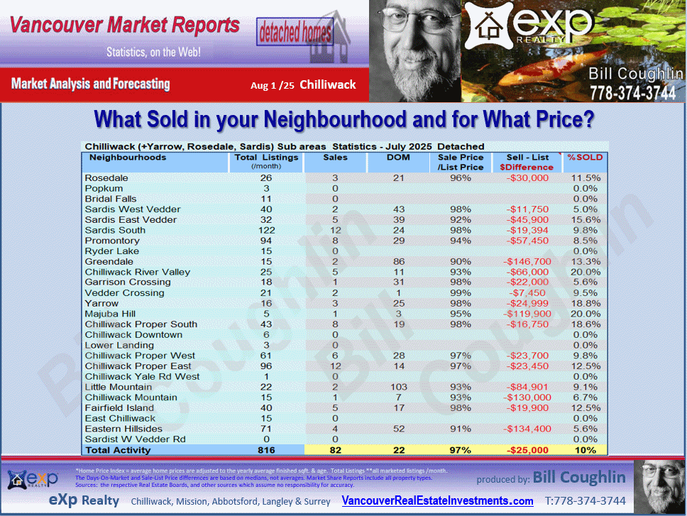 Sardis W Vedder Rd, Promontory, Chilliwack E Young-Yale, Eastern Hillsides, Sardis E Vedder Rd etc.