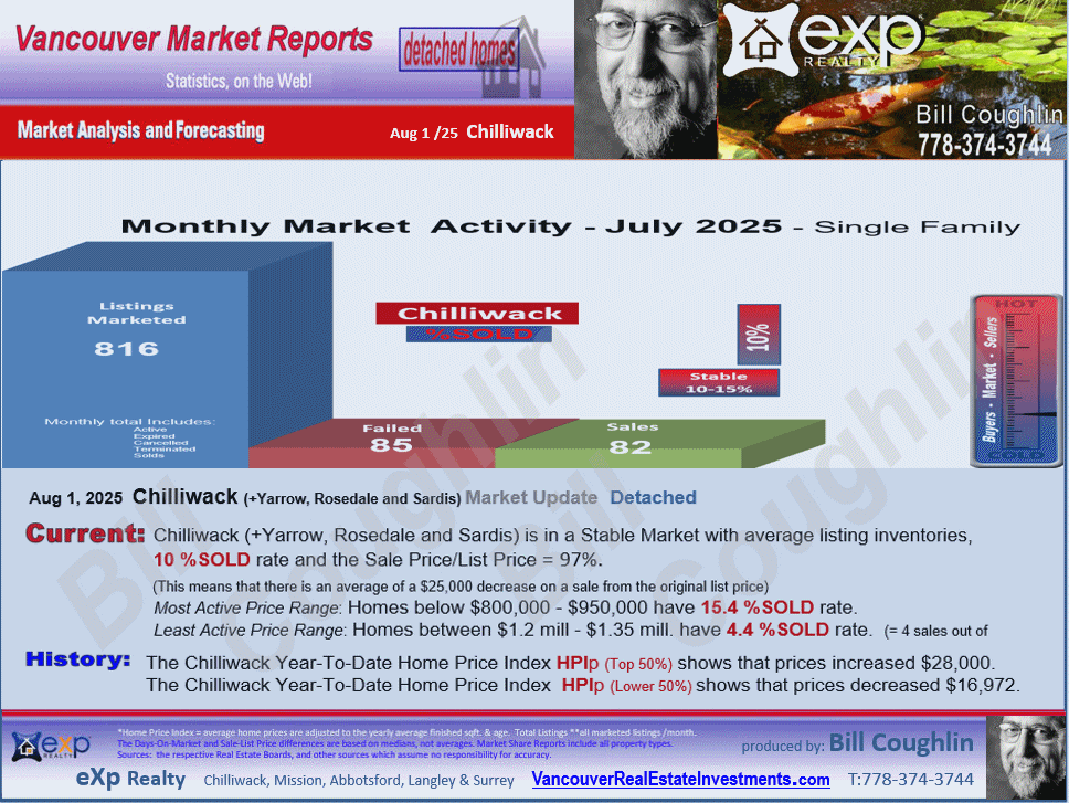 Sardis W Vedder Rd, Promontory, Chilliwack E Young-Yale, Eastern Hillsides, Sardis E Vedder Rd etc.