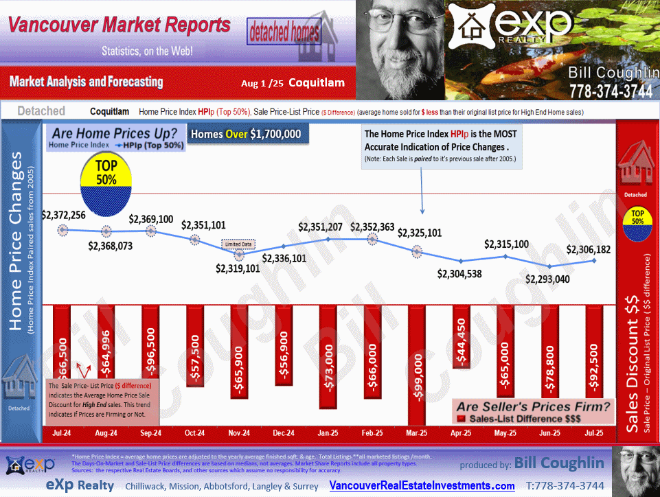 These Coquitlam Real Estate update includes the sub areas Coquitlam West, Burke Mountain, Central Coquitlam, Westwood Plateau, Maillardville etc.