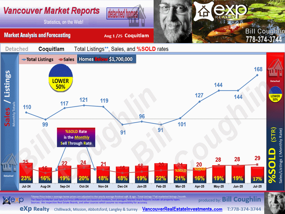 These Coquitlam Real Estate update includes the sub areas Coquitlam West, Burke Mountain, Central Coquitlam, Westwood Plateau, Maillardville etc.