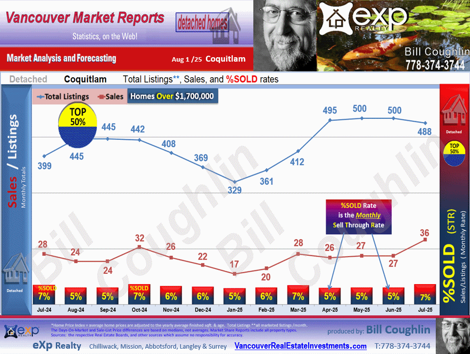 These Coquitlam Real Estate update includes the sub areas Coquitlam West, Burke Mountain, Central Coquitlam, Westwood Plateau, Maillardville etc.