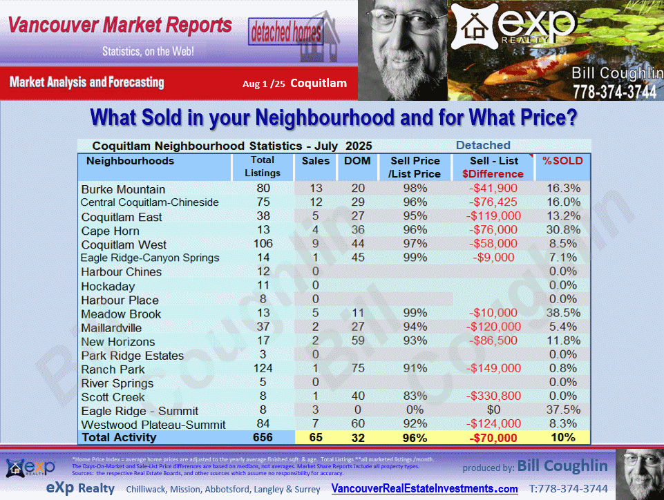 These Coquitlam Real Estate update includes the sub areas Westwood Plateau, Coquitlam West, Burke Mountain, Central Coquitlam, Maillardville etc.