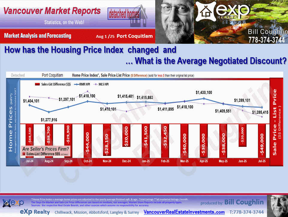 Port Moody and Port Coquitlam Real Estate updates include the sub areas Lincoln Park PQ, Barber Street, Citadel PQ, Anmore, Glenwood PQ etc.