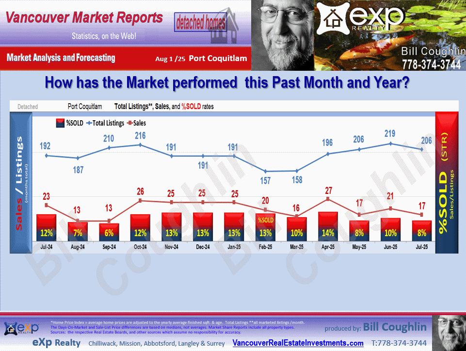 Port Moody and Port Coquitlam Real Estate updates include the sub areas Lincoln Park PQ, Barber Street, Citadel PQ, Anmore, Glenwood PQ etc.