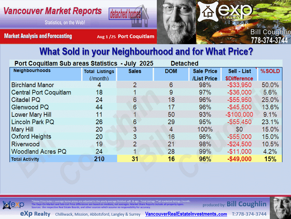 Lincoln Park PQ, Barber Street, Citadel PQ, Anmore, Glenwood PQ etc. stats are parts of the Port Coquitlam and Port Moody