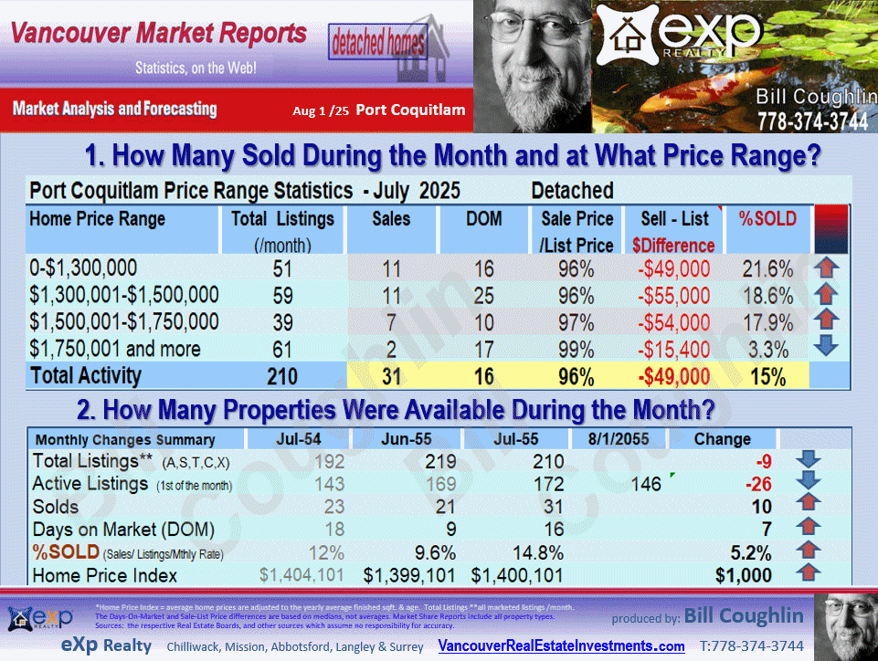 Lincoln Park PQ, Barber Street, Citadel PQ, Anmore, Glenwood PQ etc. stats are parts of the Port Coquitlam and Port Moody
