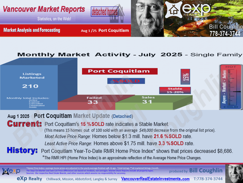 Lincoln Park PQ, Barber Street, Citadel PQ, Anmore, Glenwood PQ etc. stats are parts of the Port Coquitlam and Port Moody