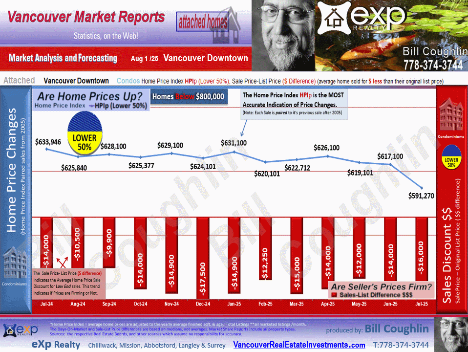 West End VW, Coal Harbour Residential Attached housing market Vancouver West End,Downtown VW, Yaletown