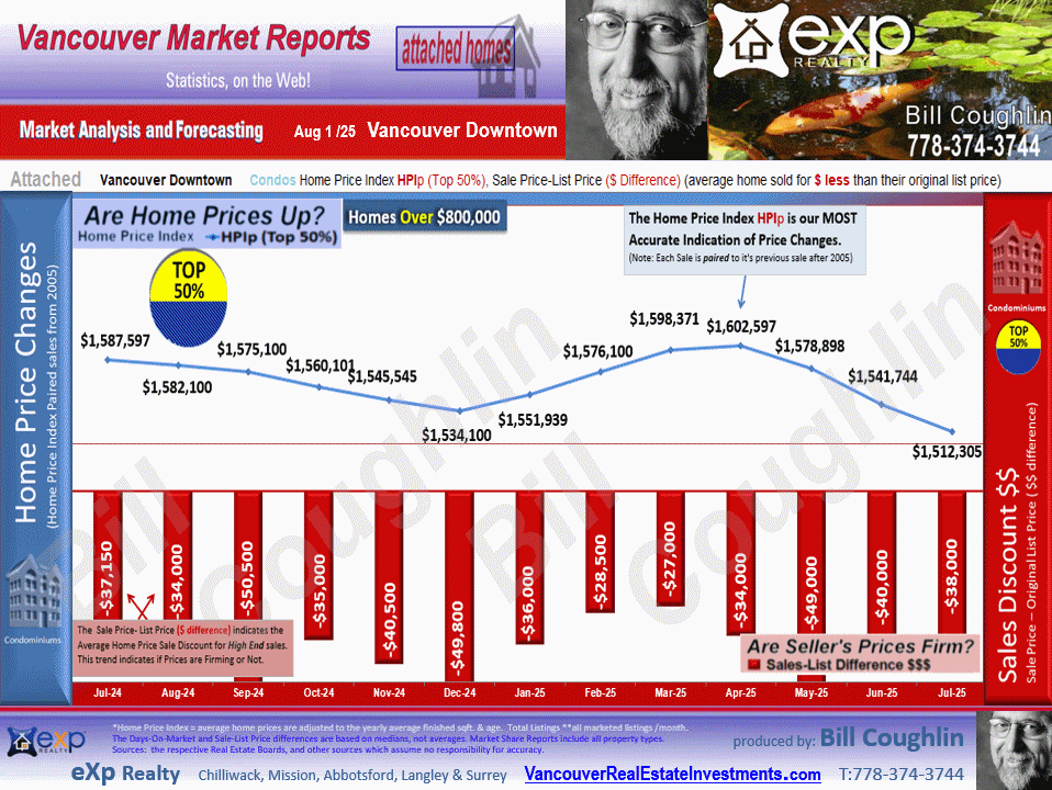 West End VW, Coal Harbour Residential Attached housing market Vancouver West End,Downtown VW, Yaletown