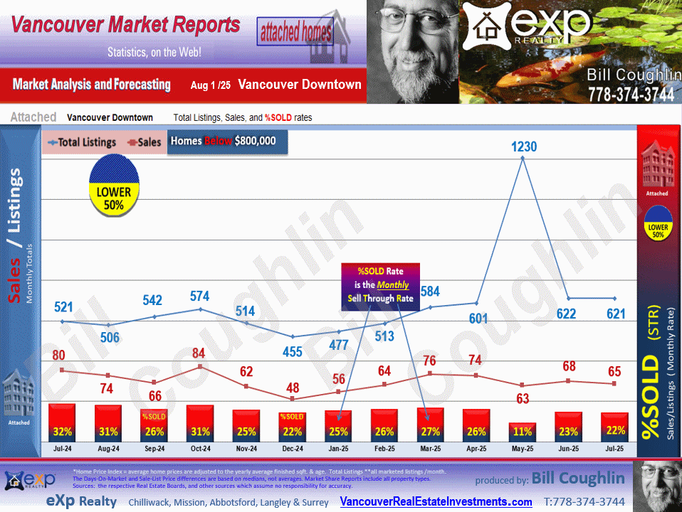 West End VW, Coal Harbour Residential Attached housing market Vancouver West End,Downtown VW, Yaletown