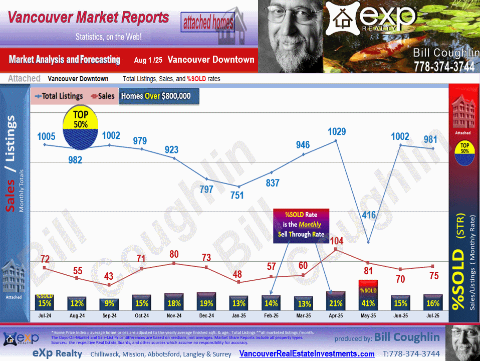 West End VW, Coal Harbour Residential Attached housing market Vancouver West End,Downtown VW, Yaletown