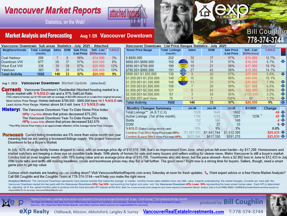 West End VW, Yaletown, Downtown VW and Coal Harbour. Residential Attached housing market Vancouver West End
,