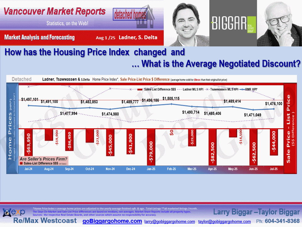 The Tsawwassen, Ladner Market Statistics which includes sub-areas such as  Tsawwassen Central, Hawthorne, Cliff Drive, English Bluff, Pebble Hill
