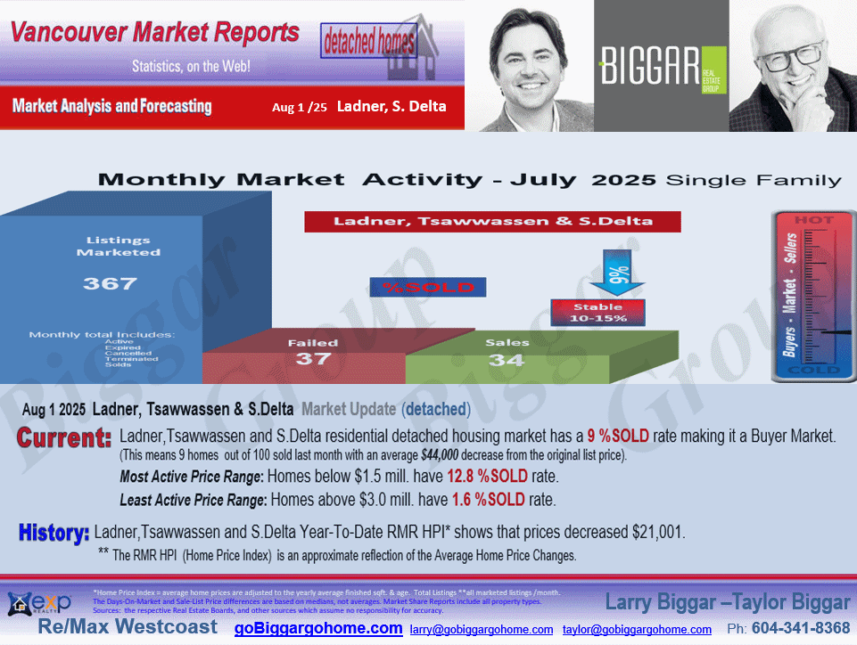 The Ladner, Tsawwassen City Market Statistics includes sub-areas such as  Cliff Drive, English Bluff, Pebble Hill, Tsawwassen Central, Hawthorne