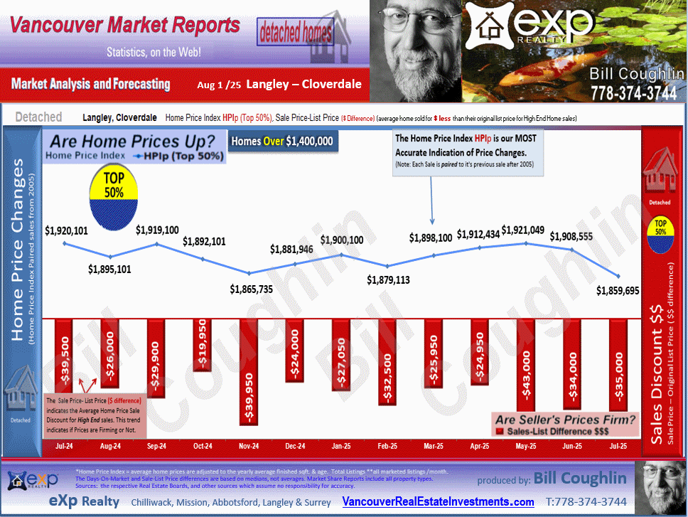 Brookswood Langley, Salmon River, Langley City, Otter District, Campbell Valley and all the sub areas of Langley detailed stats
