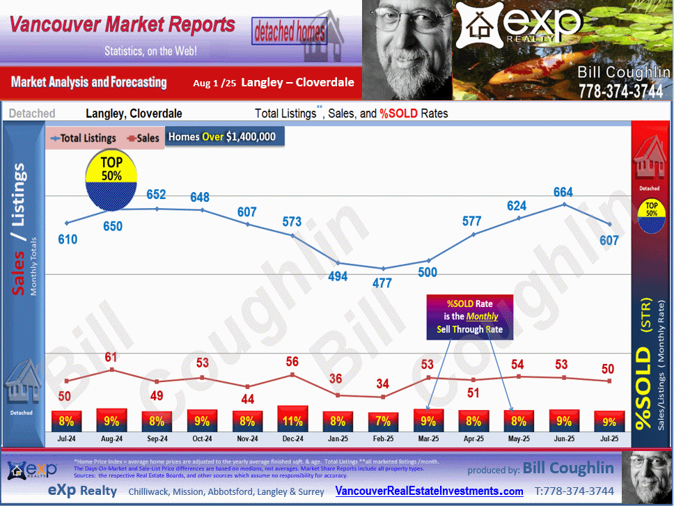 Brookswood Langley, Salmon River, Langley City, Otter District, Campbell Valley and all the sub areas of Langley detailed stats