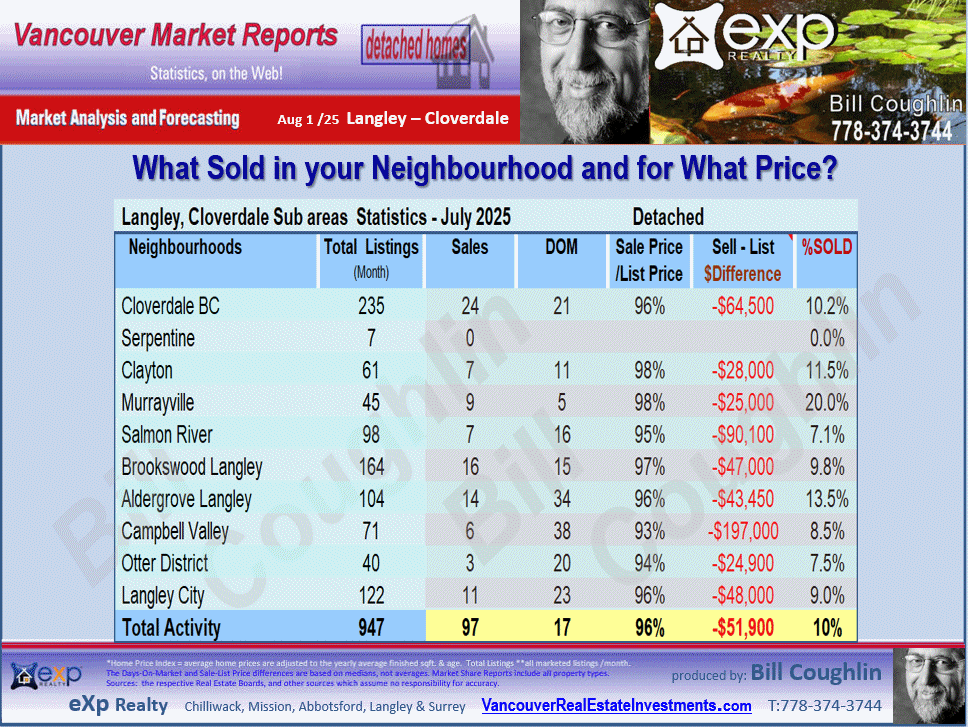 Langley Real Estate updates include the sub areas Langley City, Brookswood Langley, Salmon River, Campbell Valley, Otter District etc.