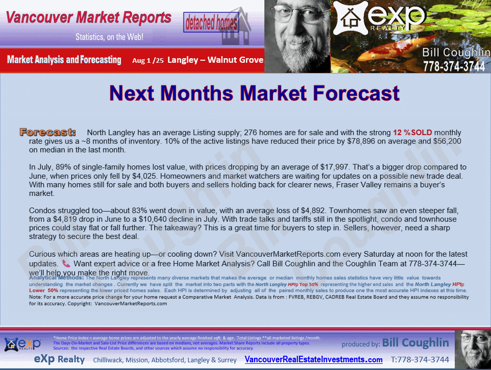 Langley Real Estate updates include the sub areas County Line Glen Valley, Fort Langley, Willoughby Heights, Walnut Grove etc.