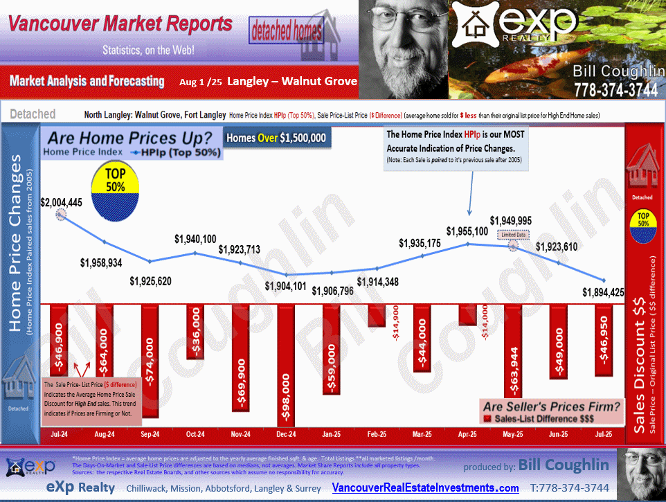 County Line Glen Valley, Fort Langley, Willoughby Heights, Walnut Grove and all the sub areas of Langley detailed stats