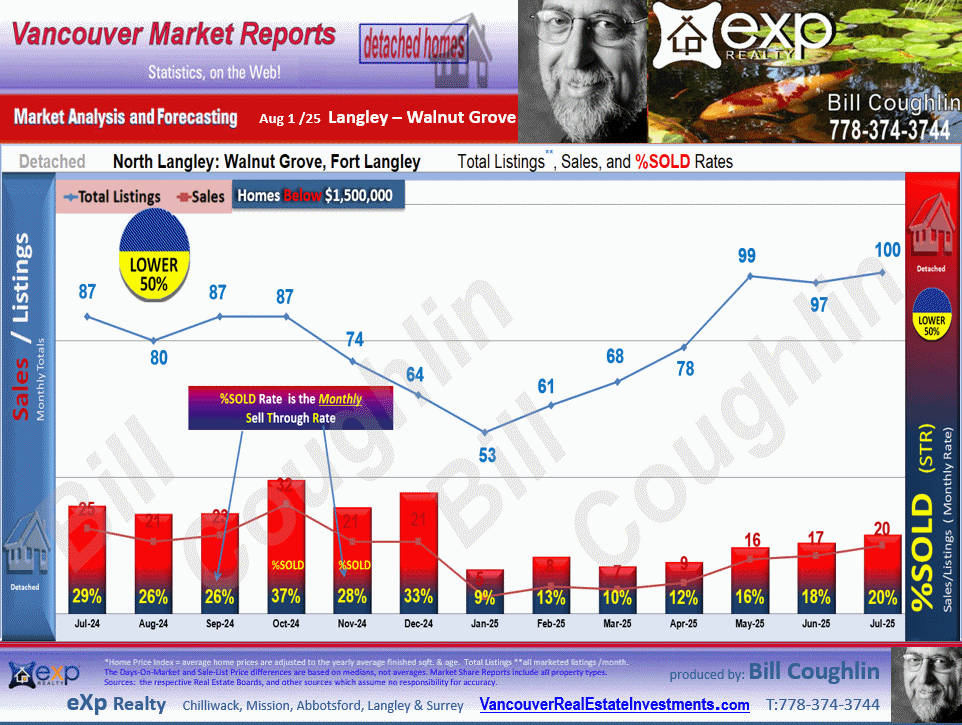 County Line Glen Valley, Fort Langley, Willoughby Heights, Walnut Grove and all the sub areas of Langley detailed stats