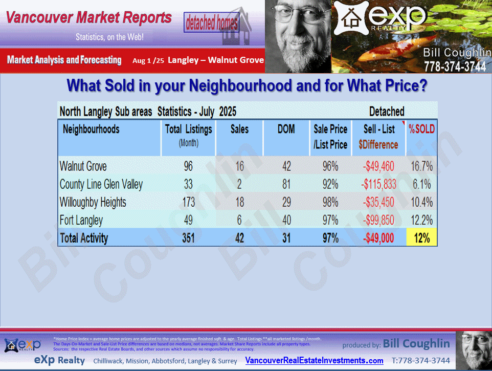 Langley Real Estate updates include the sub areas County Line Glen Valley, Fort Langley, Willoughby Heights, Walnut Grove etc.