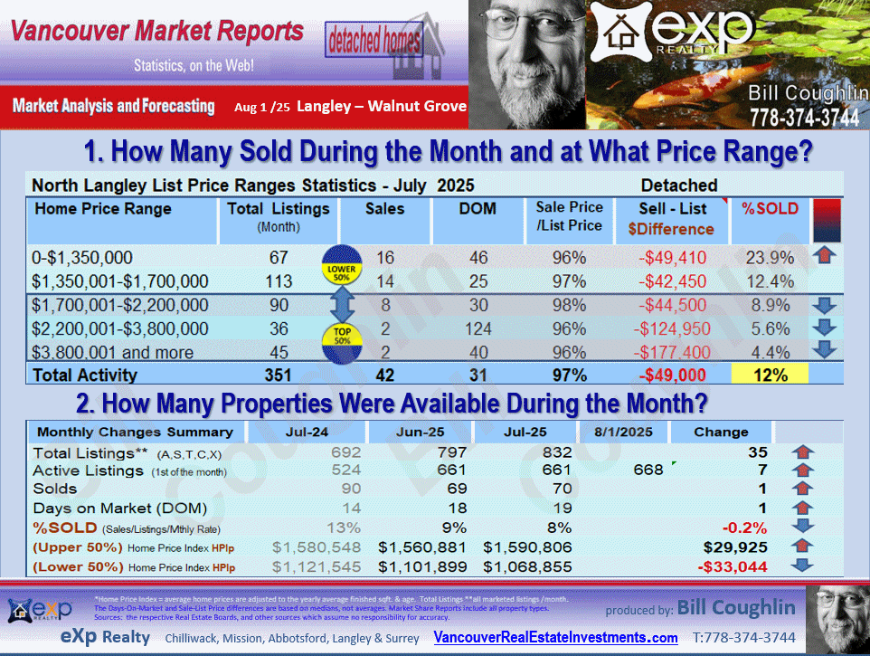 Langley Real Estate updates include the sub areas County Line Glen Valley, Fort Langley, Willoughby Heights, Walnut Grove etc.