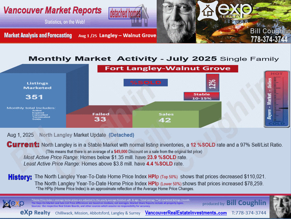 Langley Real Estate updates include the sub areas County Line Glen Valley, Fort Langley, Willoughby Heights, Walnut Grove etc.