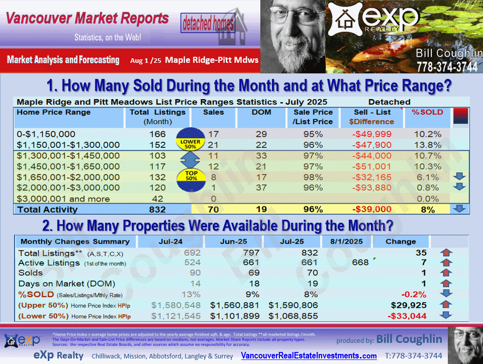 Maple Ridge, Pitt Meadows Real Estate updates include the sub areas Albion, Silver Valley, South Meadows, Cottonwood MR, East Central etc.