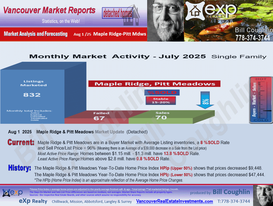 Maple Ridge, Pitt Meadows Real Estate updates include the sub areas Albion, Silver Valley, South Meadows, Cottonwood MR, East Central etc.