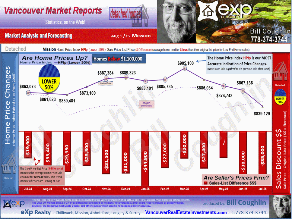 Mission, Lake Errock, Dewdney Deroche, Stave Falls, Hatzic and all the sub areas of Mission detailed stats