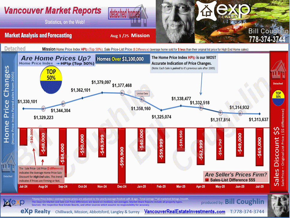 Mission, Lake Errock, Dewdney Deroche, Stave Falls, Hatzic and all the sub areas of Mission detailed stats