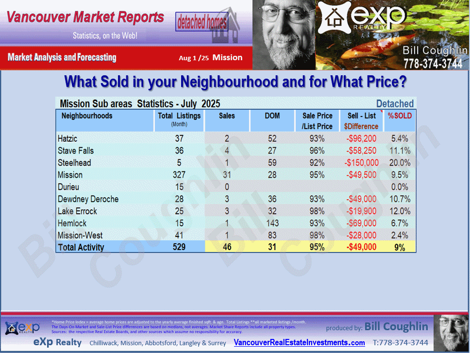 Mission Real Estate updates include the sub areas Dewdney Deroche, Stave Falls, Hatzic, Mission, Lake Errock etc.