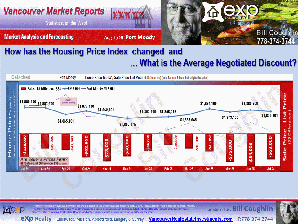 Lincoln Park PQ, Barber Street, Citadel PQ, Anmore, Glenwood PQ etc. stats are parts of the Port Moody and Port Moody