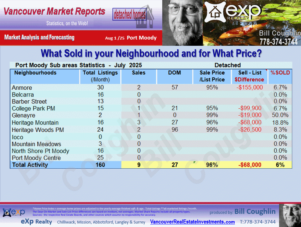 Lincoln Park PQ, Barber Street, Citadel PQ, Anmore, Glenwood PQ etc. stats are parts of the Port Moody and Port Moody