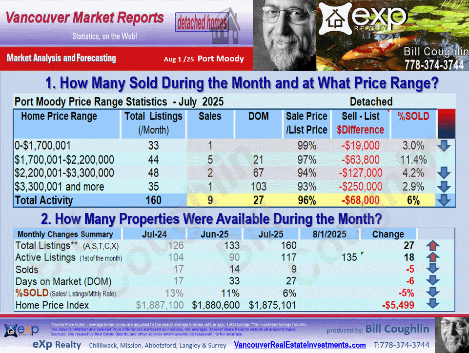 Lincoln Park PQ, Barber Street, Citadel PQ, Anmore, Glenwood PQ etc. stats are parts of the Port Moody and Port Moody