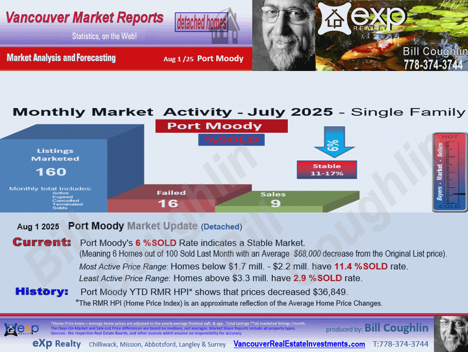 Lincoln Park PQ, Barber Street, Citadel PQ, Anmore, Glenwood PQ etc. stats are parts of the Port Moody and Port Moody