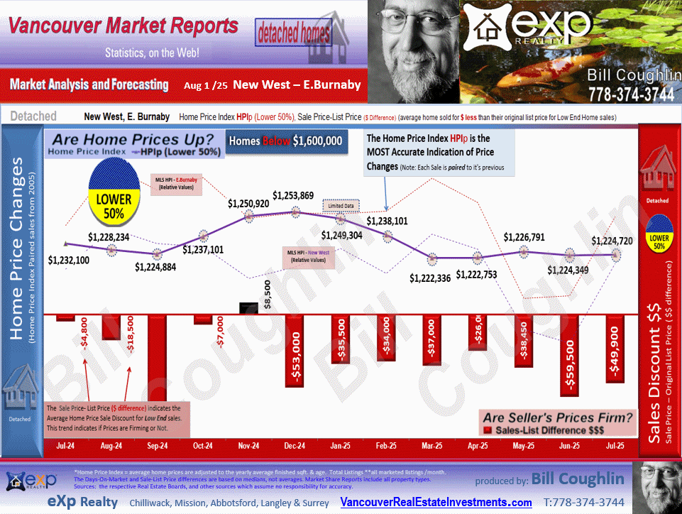 These E.Burnaby, New Westminster Real Estate updates include the sub areas Queens Park, East Burnaby, West End NW, Queensborough, The Heights NW etc.