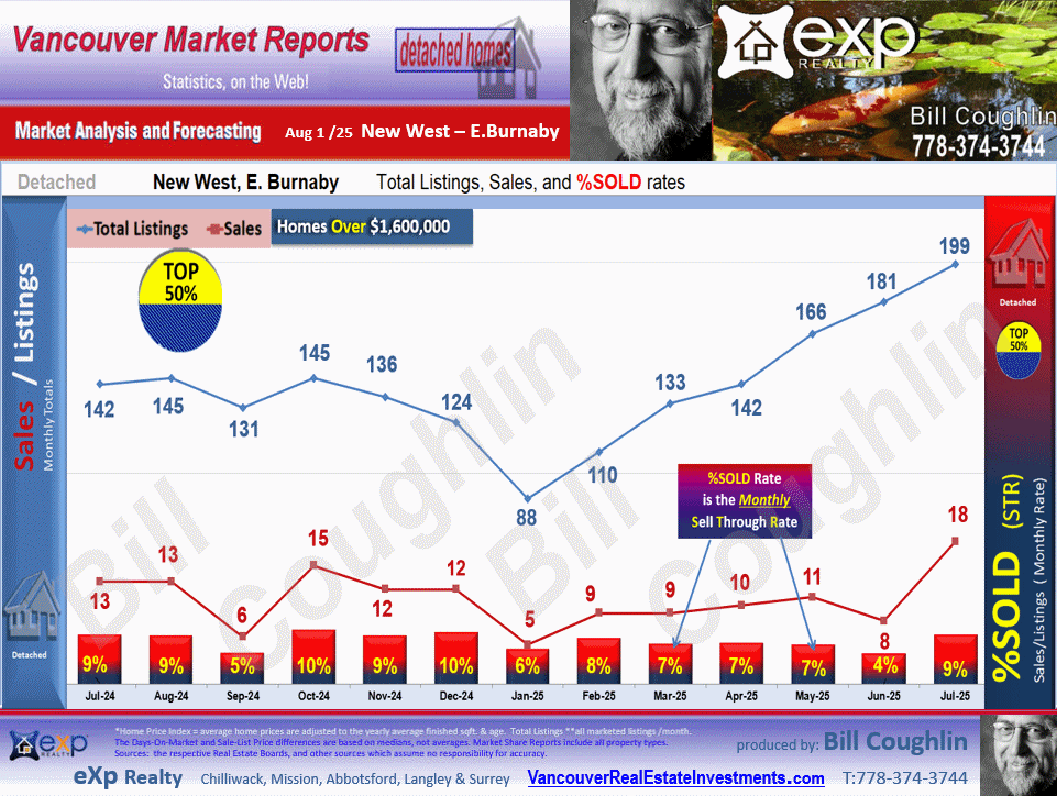 These E.Burnaby, New Westminster Real Estate updates include the sub areas Queens Park, East Burnaby, West End NW, Queensborough, The Heights NW etc.