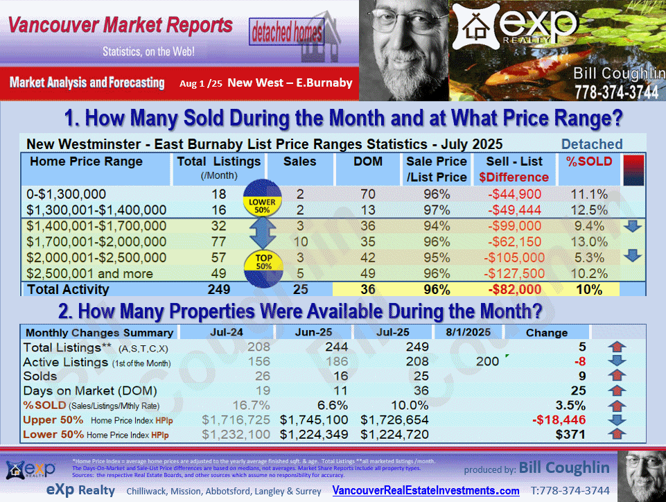  include the sub areas West End NW, Queensborough, Queens Park, East Burnaby, The Heights NW etc These E.Burnaby, New Westminster Real Estate updates.
