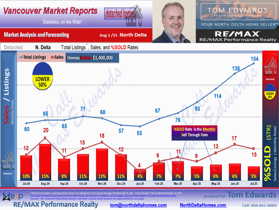 This North Delta Real Estate Market update includes the sub areas  Annieville, Sunshine Hills Woods,Nordel, Scottsdale.