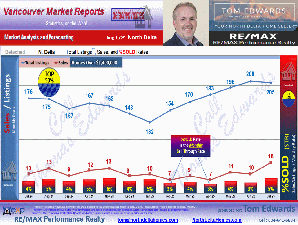 This North Delta Real Estate Market update includes the sub areas  Annieville, Sunshine Hills Woods,Nordel, Scottsdale.