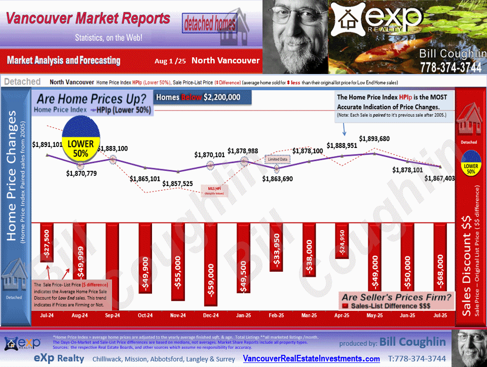 North Vancouver Market update includes the sub areas Canyon Heights NV, Hamilton, Lynn Valley, Deep Cove, Upper Lonsdale etc.