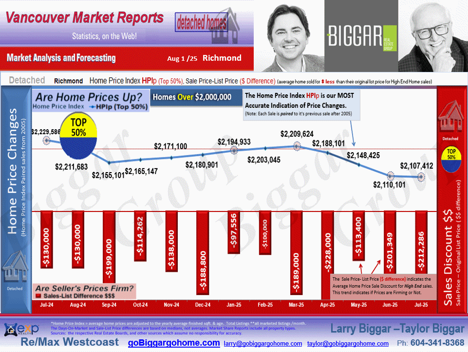 The Richmond City Market Statistics includes sub-areas such as  Granville, Seafair, Broadmoor, Lackner, Riverdale RI