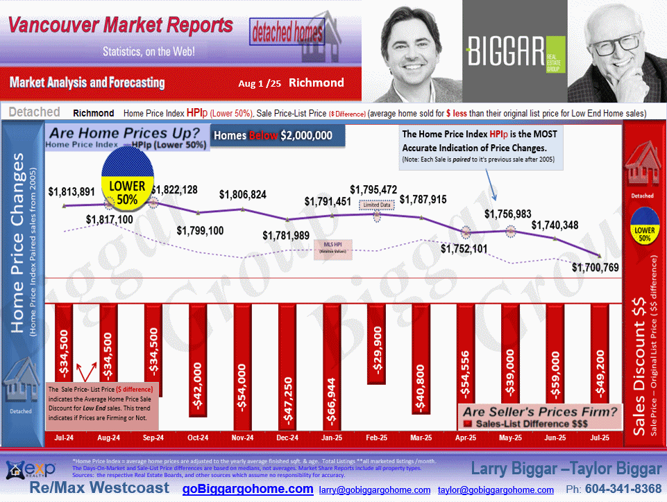 The Richmond City Market Statistics which includes sub-areas such as  , Lackner, Riverdale RI, Granville, Seafair, Broadmoor