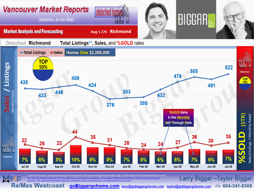 The Richmond City Market Statistics which includes sub-areas such as  , Lackner, Riverdale RI, Granville, Seafair, Broadmoor